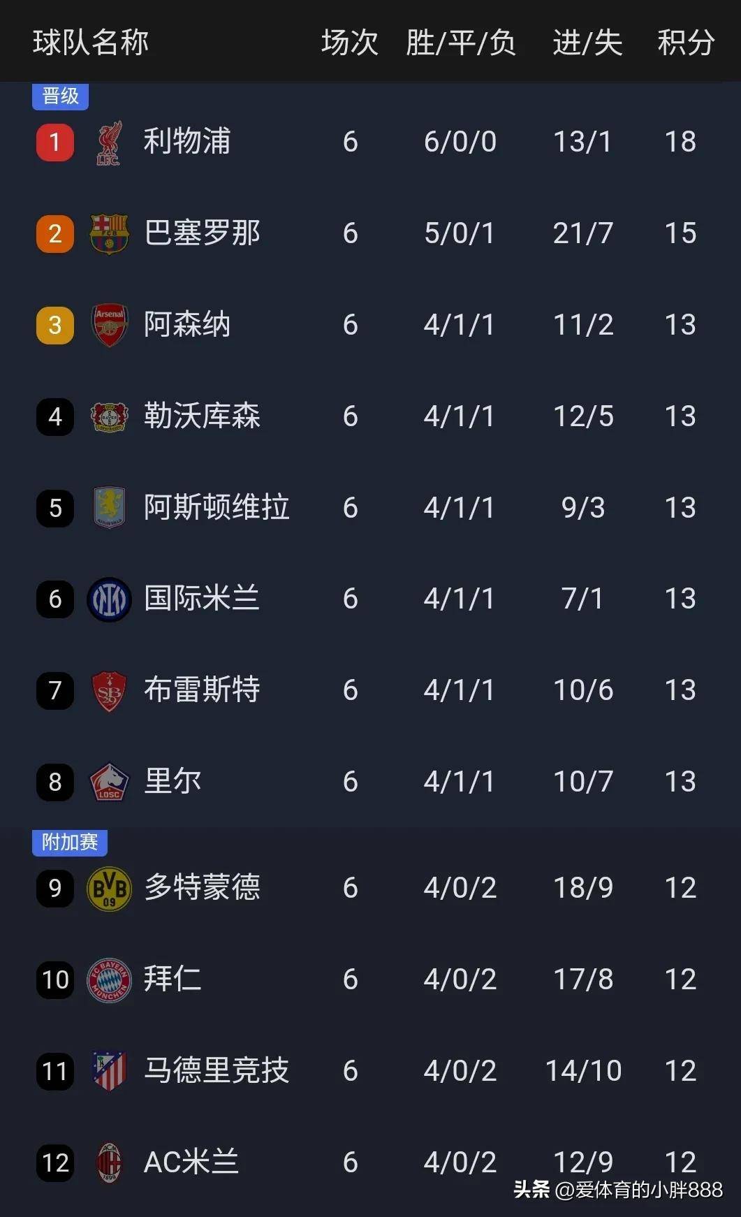 雷速-阿森纳惨遭多特蒙德逆转，欧冠希望渺茫-第1张图片-雷速官网