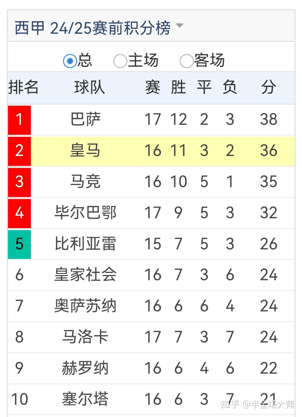 雷速官网-皇马豪取六连胜，稳坐欧冠八强宝座-第2张图片-雷速官网
