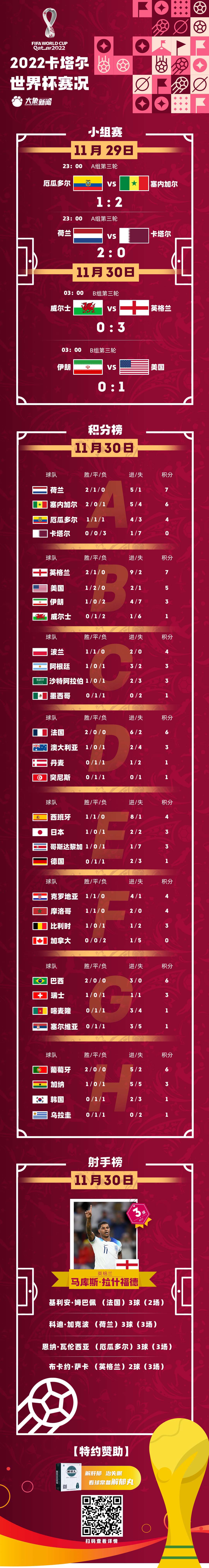 雷速-厄瓜多尔大胜波斯尼亚，成功晋级四分之一-第1张图片-雷速官网