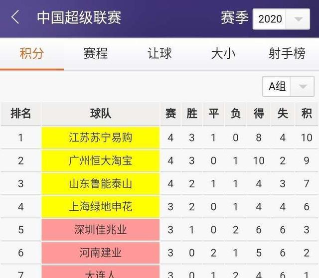 雷速-苏宁客场大胜深圳，继续保持不败-第2张图片-雷速官网