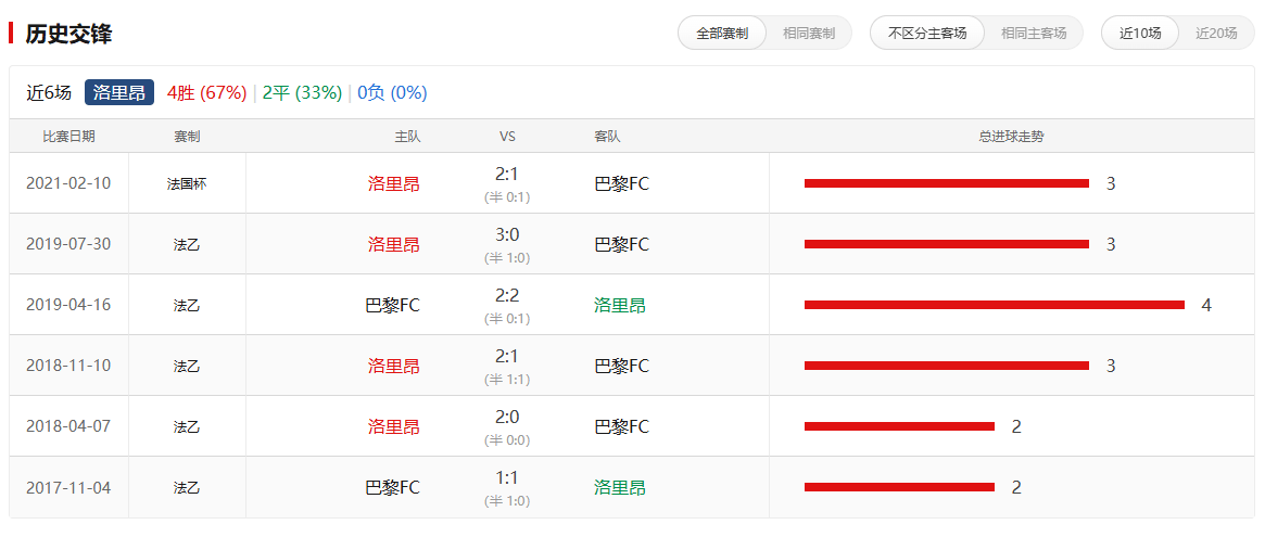 雷速直播-巴黎FC拥有不败战绩，目标是实现全胜-第2张图片-雷速官网