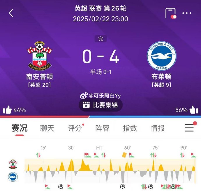雷速官网下载-南安普顿大比分胜利，升至前八名-第1张图片-雷速官网