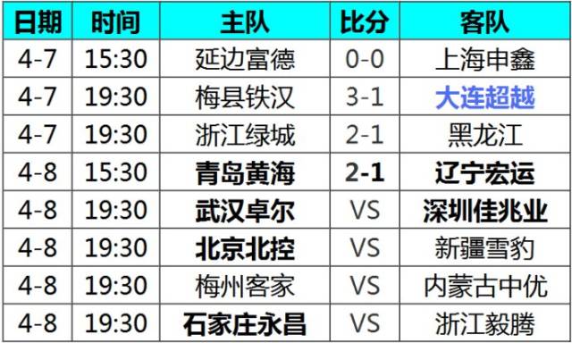 雷速官网-青岛黄海主场爆冷战胜天海，升至积分榜首-第2张图片-雷速官网