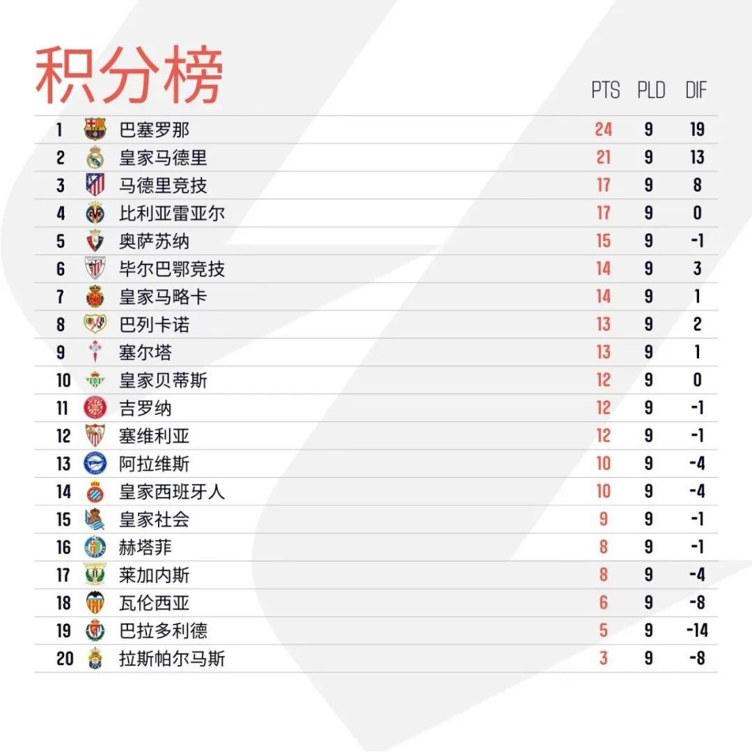 雷速-塞维利亚战平对手，客场稳定积分榜位置-第2张图片-雷速官网