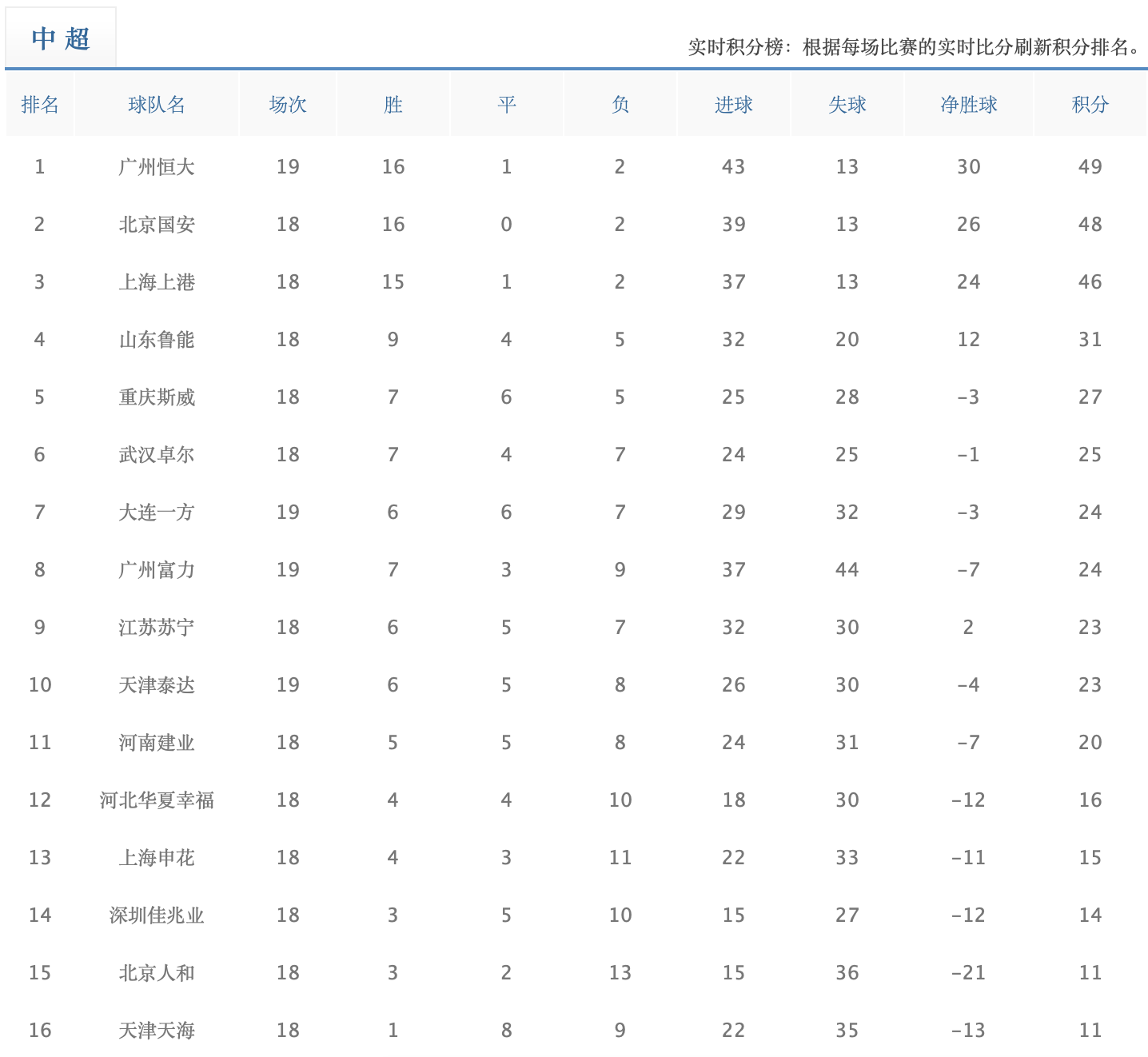 雷速官网下载-广州恒大客场3-0完胜，登顶中超积分榜-第2张图片-雷速官网