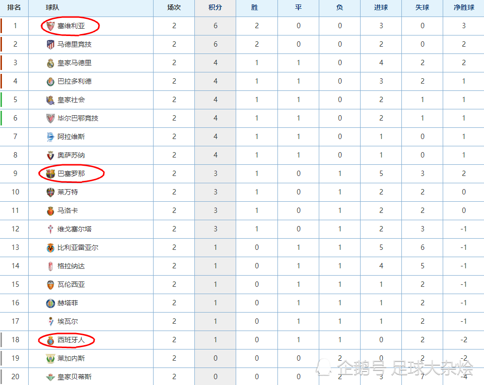 雷速官网-塞维利亚主场大胜，登顶积分榜-第2张图片-雷速官网